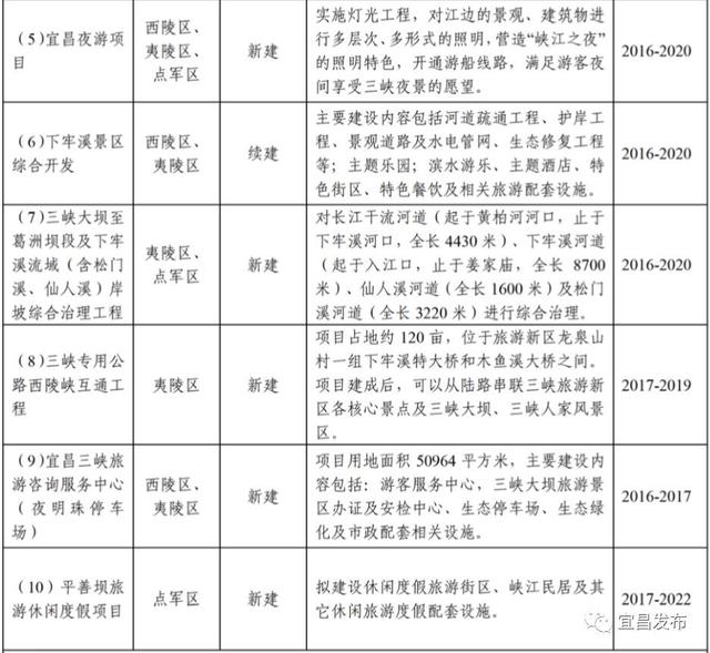 宜昌土地利用总体规划调整完善成果发布 交通与旅游重点项目引领新发展